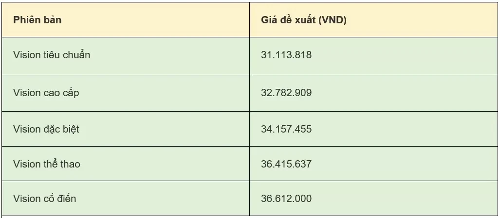 Giá xe Vision 2024 mới nhất ngày 22/8/2024